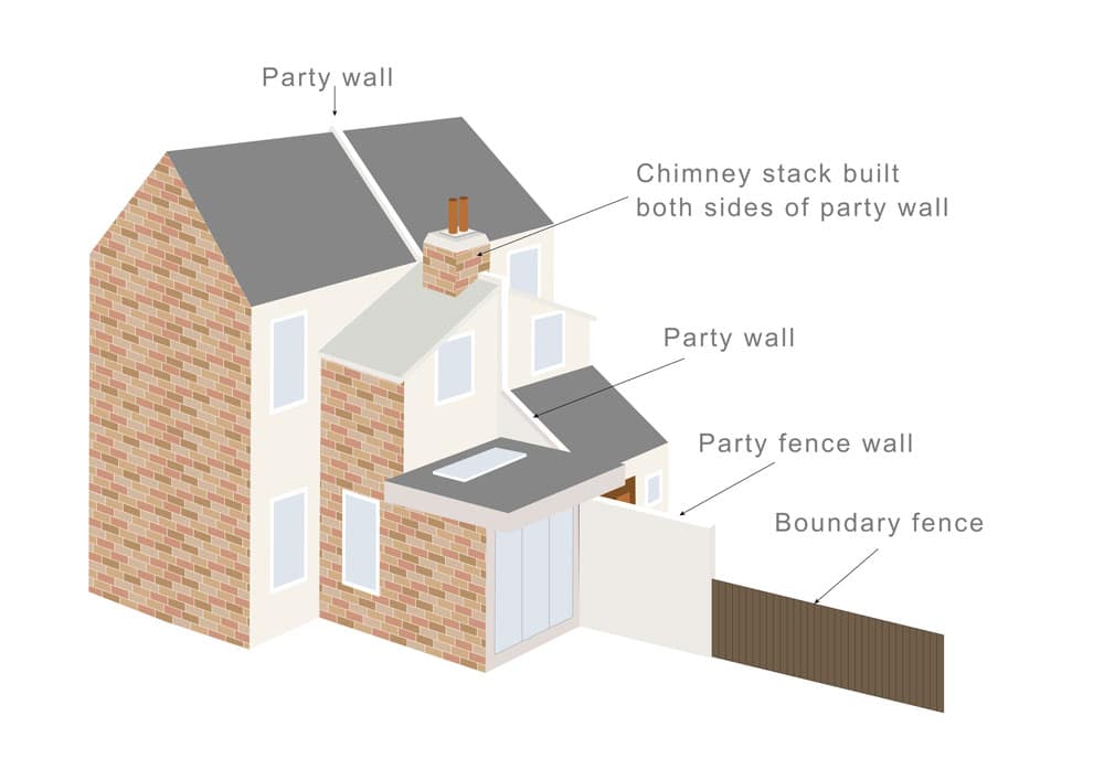 What is a Party Boundary? - Faulkner's Surveyors 1 The Role of Faulkner Surveyors in Party Wall Matters Luton